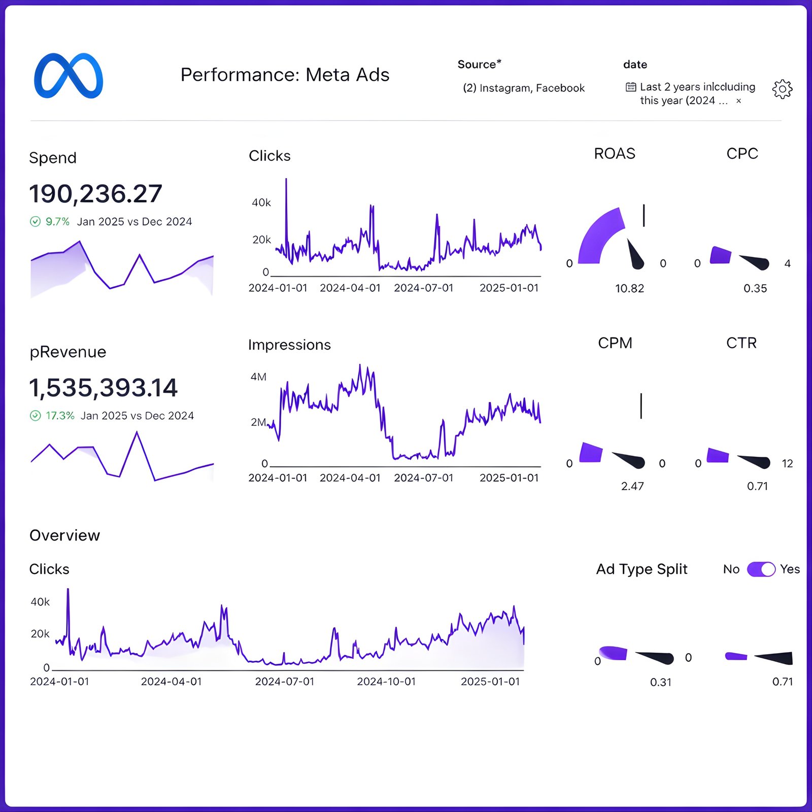 Meta Ads Performance Overview
